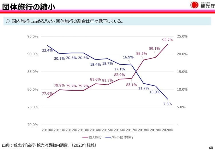 国内旅行に占める個人旅行とパック・団体旅行の推移。個人旅行の割合が増え続け、2019年にパック・団体旅行を超えた。画像出典：「関連データ・資料集」国土交通省観光庁