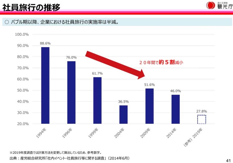 社員旅行の実施率の推移。1994年以降の20年間で約5割縮小した。画像出典：「関連データ・資料集」国土交通省観光庁