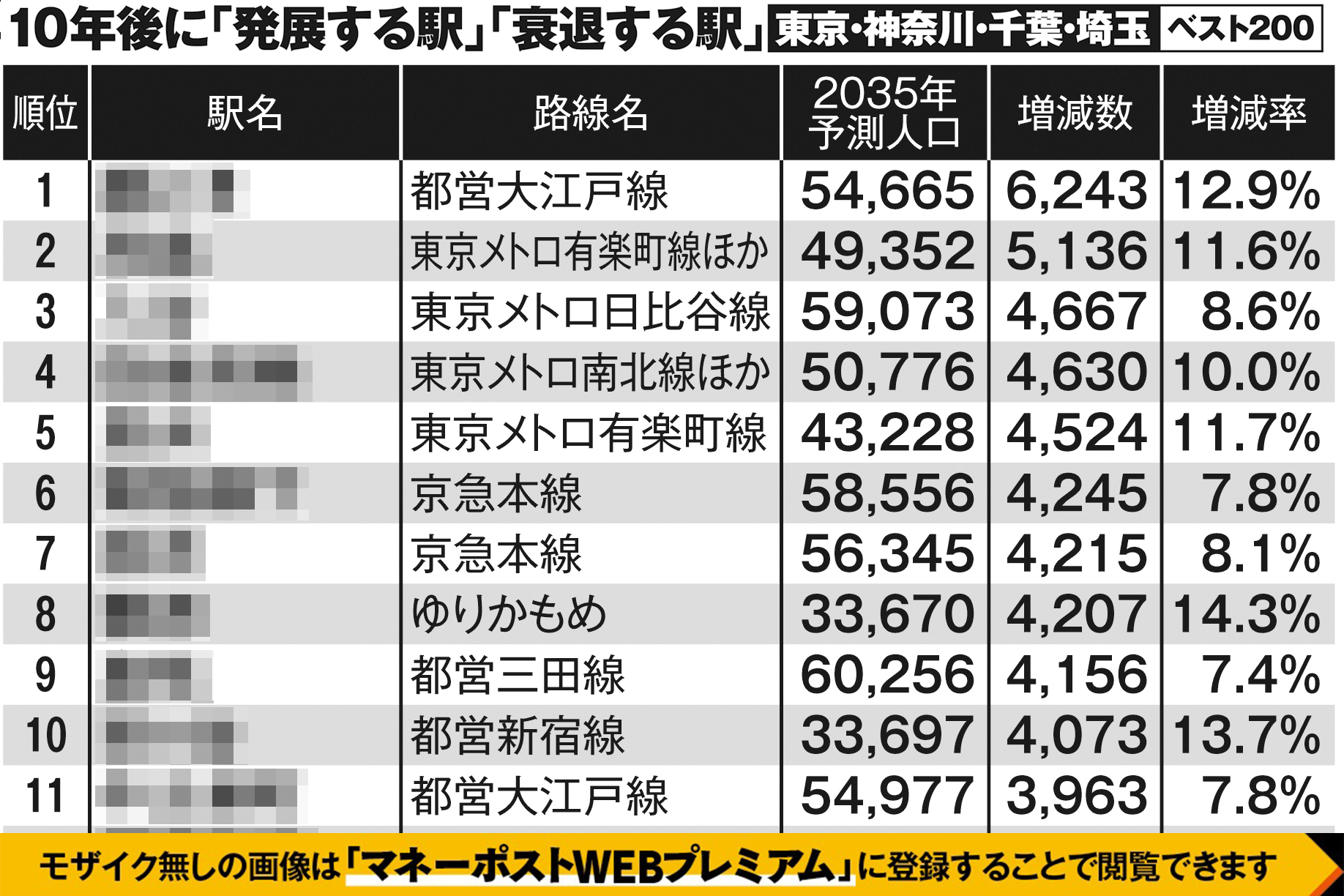 【10年後に不動産価格が「上がる駅」「下がる駅」】全国ベスト・ワースト1000