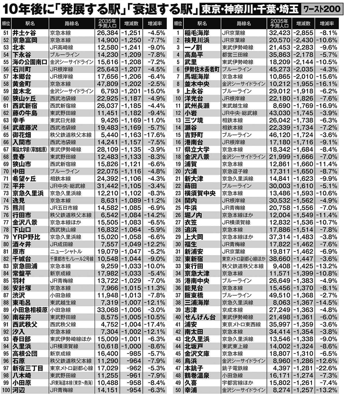 【中古】 これから発展する街衰退する街 10年後に不動産価格が「上がる駅」「下がる駅」】全国ベスト・ワースト