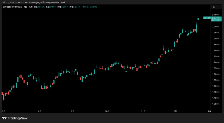 日本10年国債利回り（長期金利）。日銀会合後に2％を超えて推移している（TradingViewより）