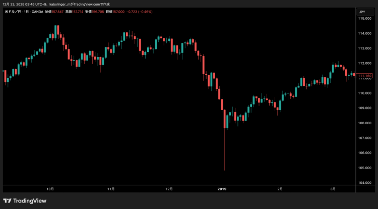 2019年1月3日に起きたフラッシュクラッシュ。1日で4円以上の急変動が起きた（TradingViewより）