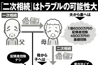子供たちへの「二次相続」は非課税枠は減るのに財産総額が大きくなる落とし穴　「わずかな不公平感でも意見がぶつかり、対立につながりやすい」と専門家警鐘