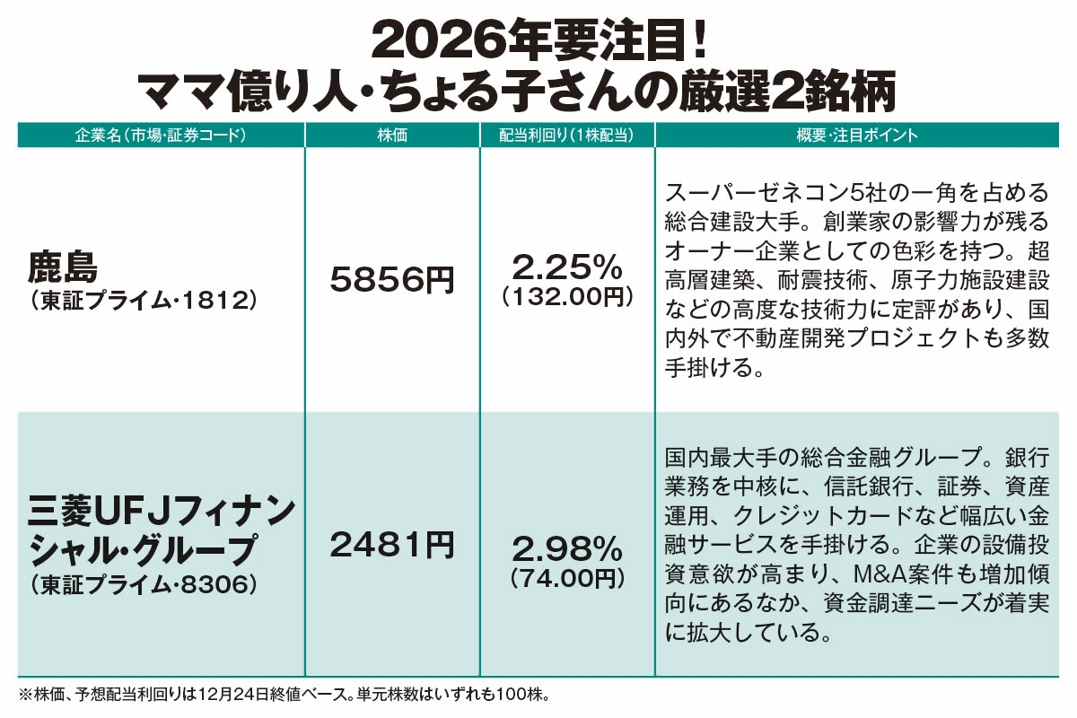 元手240万円→総資産3億円のちょる子さんが選ぶ2026年のイチ推し銘柄》2倍、3倍の上昇余地も！ 注目は建設・メガバンクほか「バリュー株への回帰」  | スマートニュース