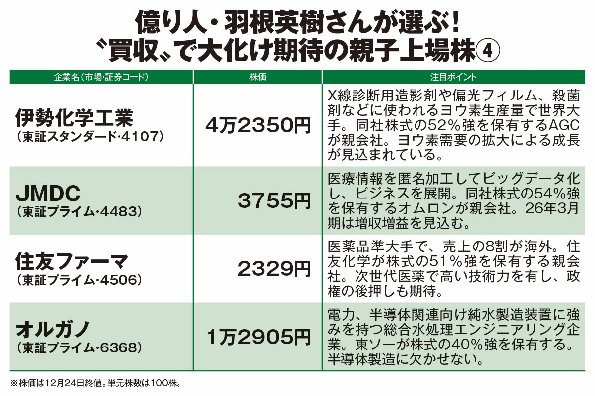 ベテラントレーダー羽根英樹さんが選ぶ2026年上昇期待の“親子上場株”4選》医薬品、半導体ほか、増益見通しのうえにTOBでプレミアム価格売却のチャンスも  | スマートニュース