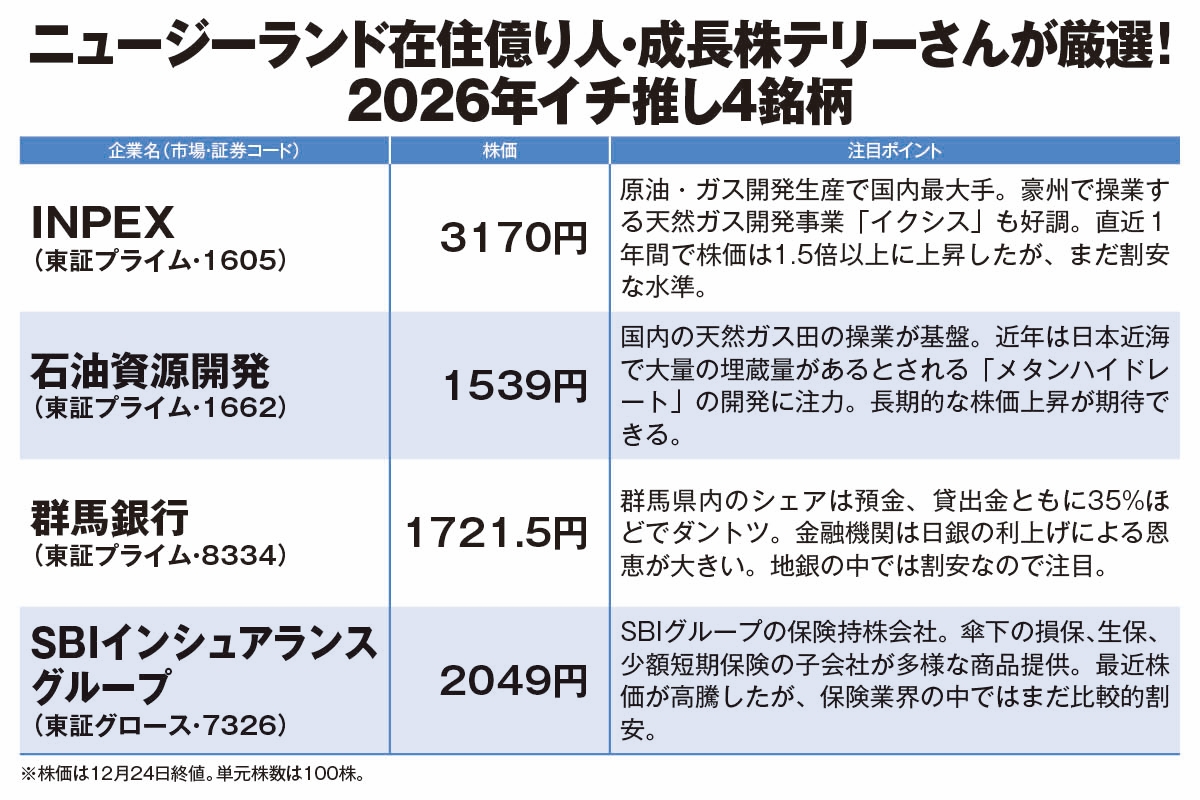 資産6億円の成長株テリーさんが選ぶ2026年イチ推し銘柄4選》天然資源、割安地銀ほか、「ネガティブな相場予想だからこそ堅実に」 長期保有で手堅い高配当株とは  | スマートニュース