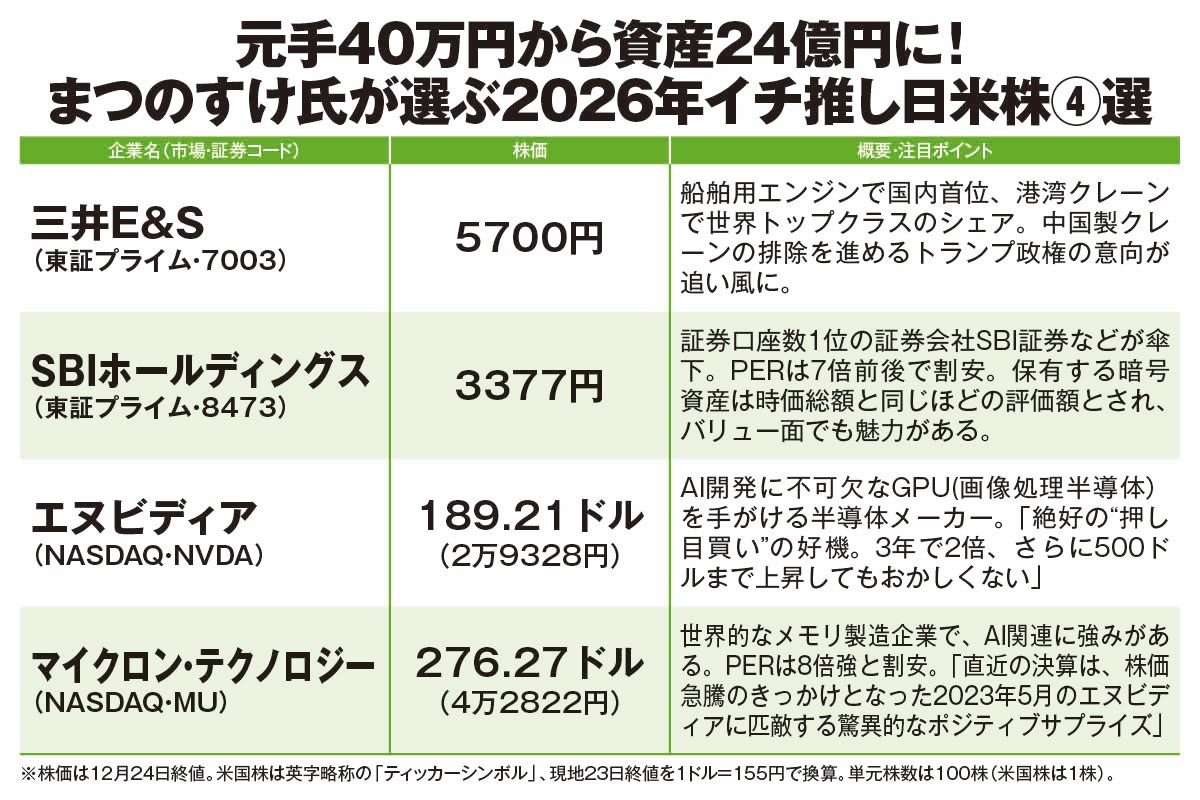 元手40万円→24億円のまつのすけ氏が選ぶ2026年注目の日米株4選】数年で2倍、3倍も！ AI大本命銘柄、NISA後押しの金融バリュー株 ほか、トランプ政策で独自の追い風受ける急騰期待株を紹介 | スマートニュース