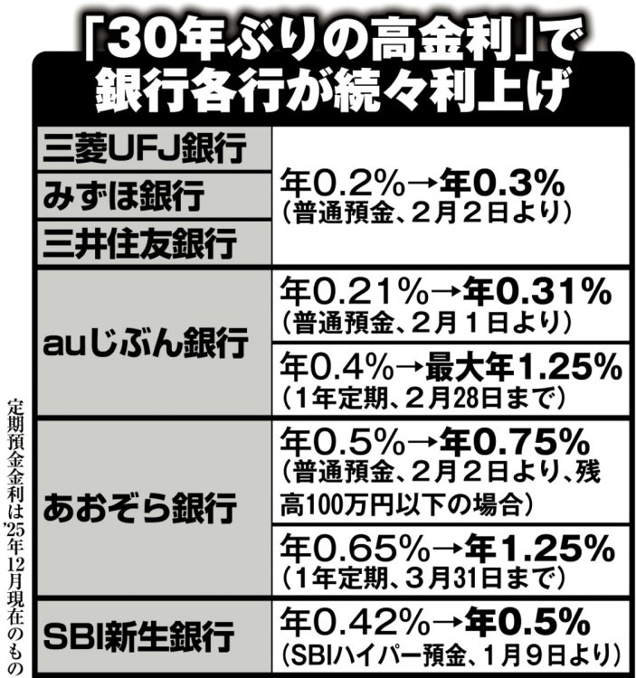 「30年ぶりの高金利」で銀行各行が続々利上げ
