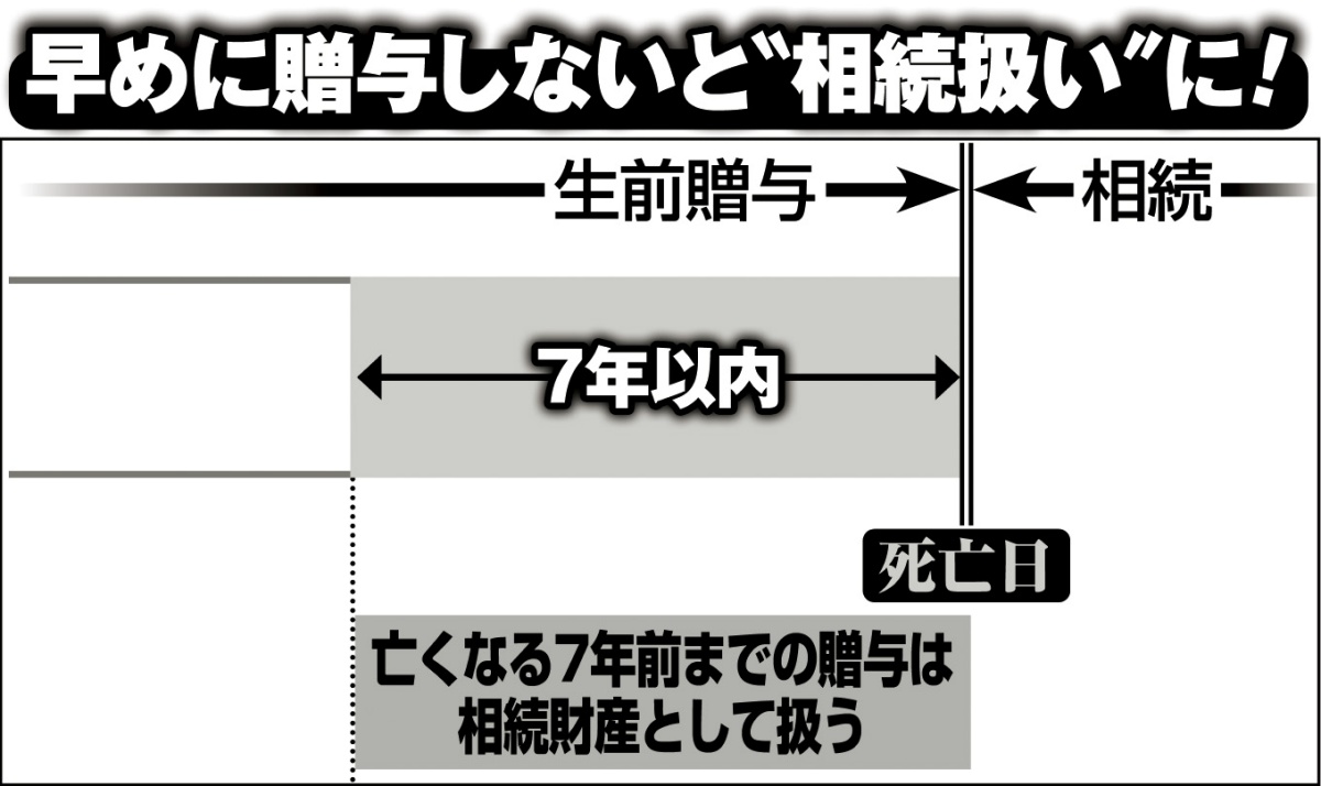 亡くなる7年前までの贈与は相続財産として扱う