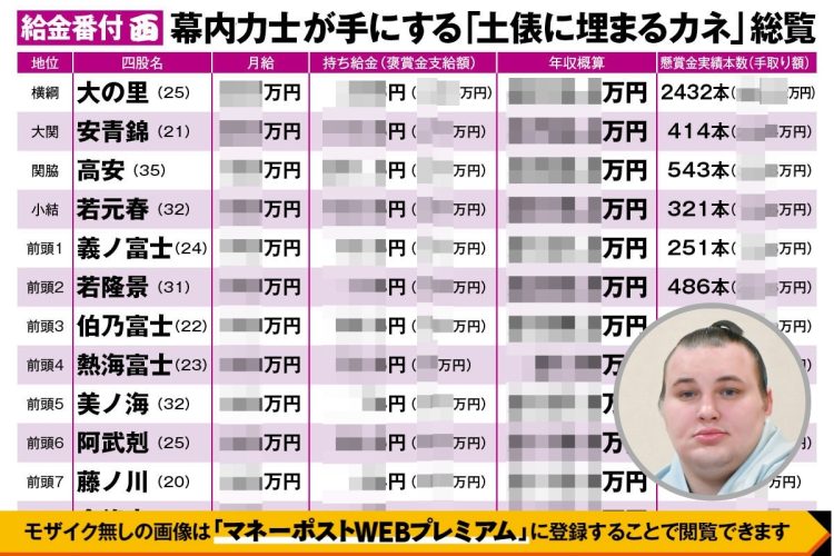 《大相撲「給金番付」公開》幕内全力士の年収概算総覧　新大関・安青錦よりも「持ち給金」が多い力士が多数いる理由とは　力士褒賞金が「元大関」たちにとっての安定した収入源に