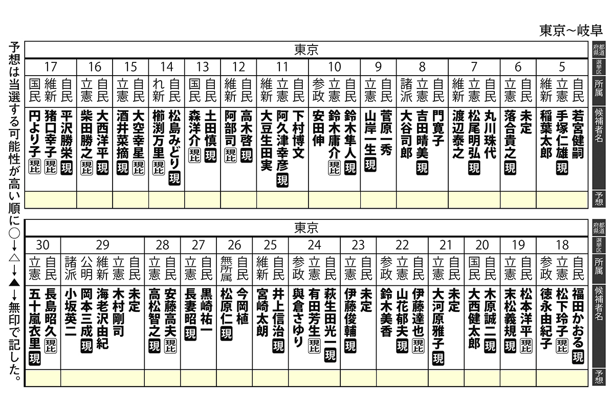 2月総選挙「289全選挙区」各候補者の当落予測