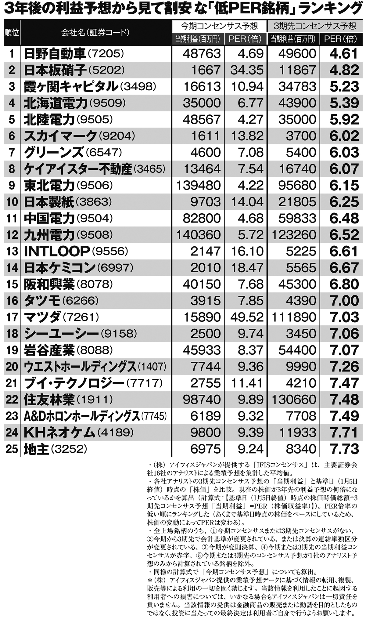 3年先を見据えた「本当に割安な株」トップ50】なごちょう氏、DAIBOUCHOU氏、弐億貯男氏ら、億り人投資家たちが特に注目する大化け期待銘柄を厳選解説！  | スマートニュース