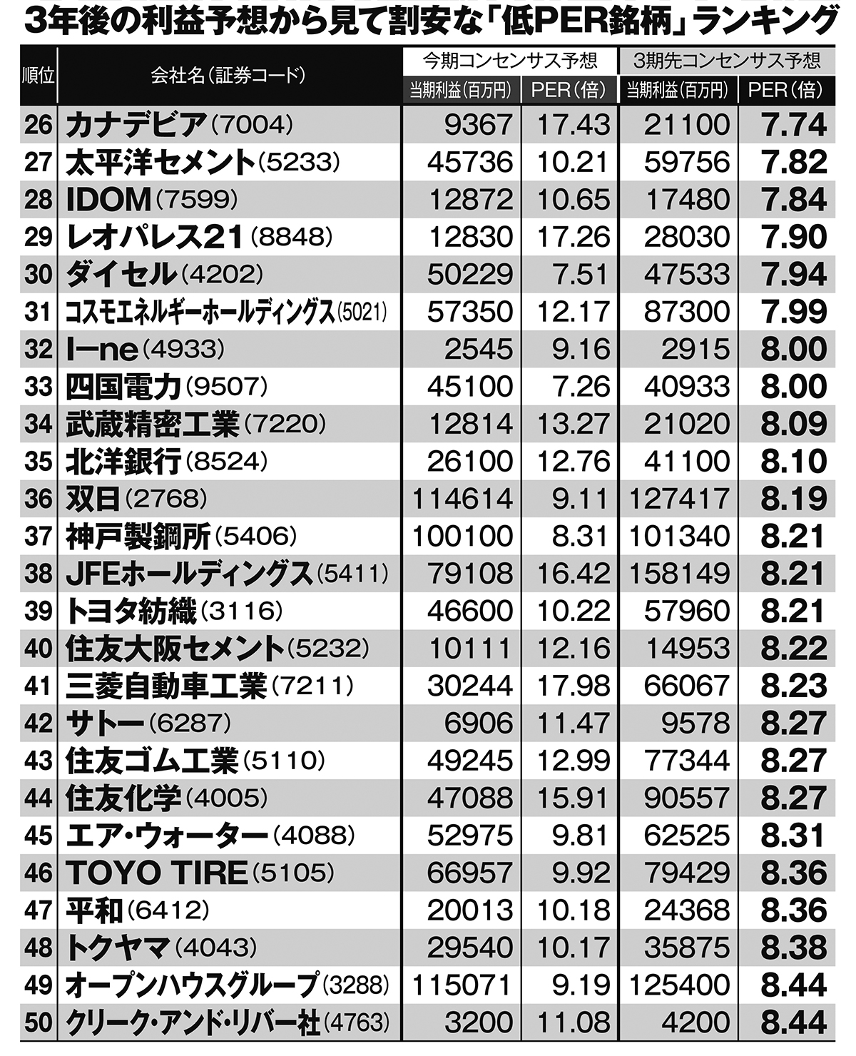 3年先を見据えた「本当に割安な株」トップ50】なごちょう氏、DAIBOUCHOU氏、弐億貯男氏ら、億り人投資家たちが特に注目する大化け期待銘柄を厳選解説！  | スマートニュース