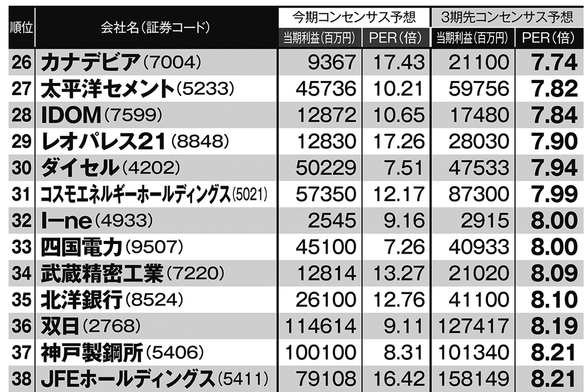 3年後の利益予想から見て割安な「低PER銘柄」ランキング