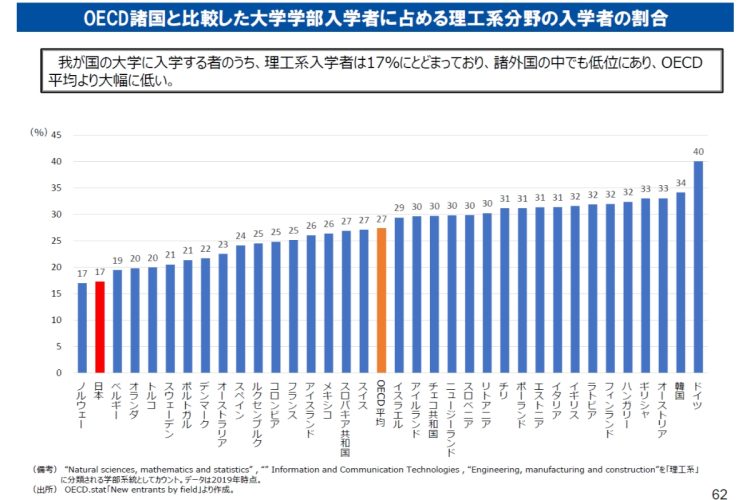 日本は「理工系」分野の大学学部入学者が極端に少ない（出所：文部科学省「2040年を見据えて社会とともに歩む私立大学の在り方検討会議」参考資料より）