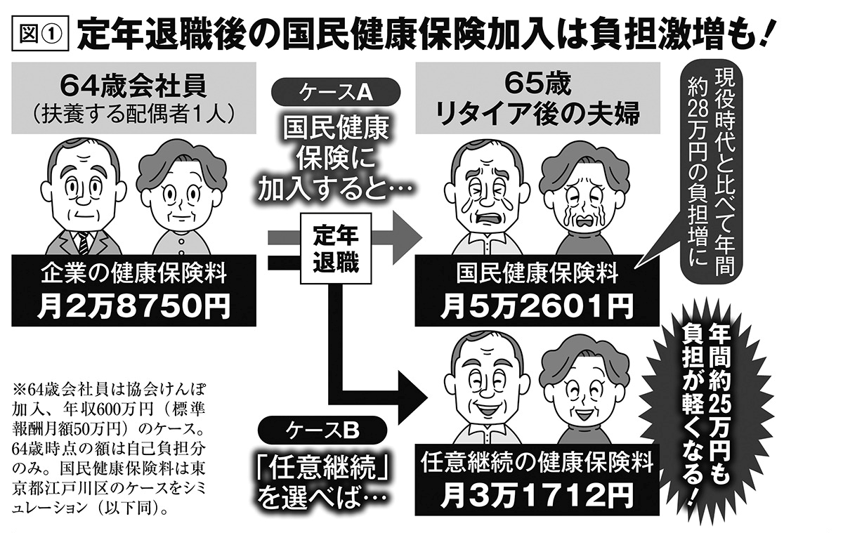 【図1】定年退職後の国民健康保険加入は負担激増も
