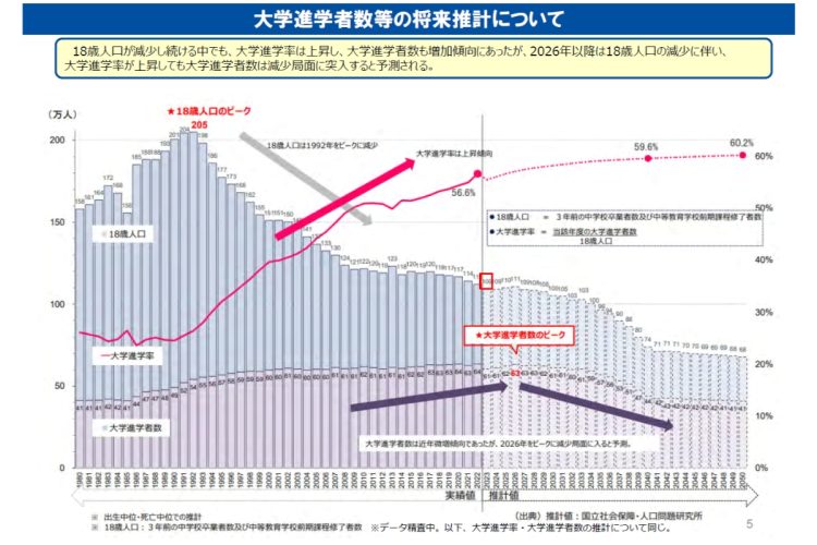 18歳人口・大学進学者数は現在“横ばい”だが、今後は急減していく（出所：文部科学省「2040年を見据えて社会とともに歩む私立大学の在り方検討会議」参考資料より）