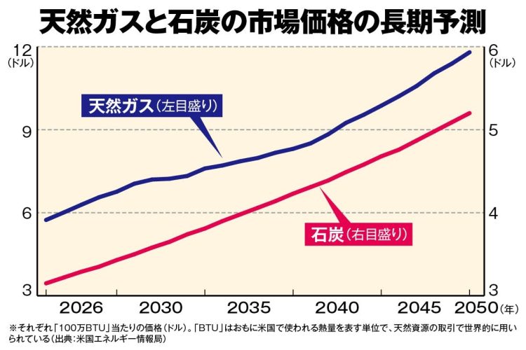 米国エネルギー情報局（EIA）の予測では、2050年まで天然ガスも石炭も一本調子の価格上昇が続くとされる