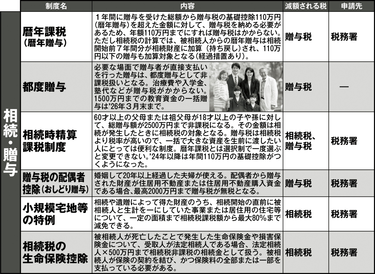 相続税や贈与税を減税できる主な制度