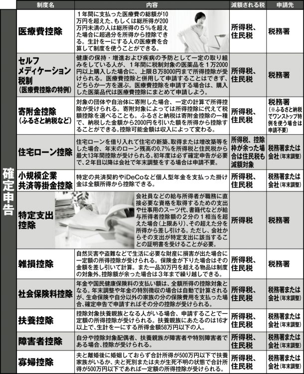所得税や住民税を減税できる主な控除