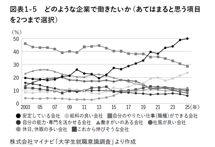 マイナビ 2025年卒大学生就職意識調査より