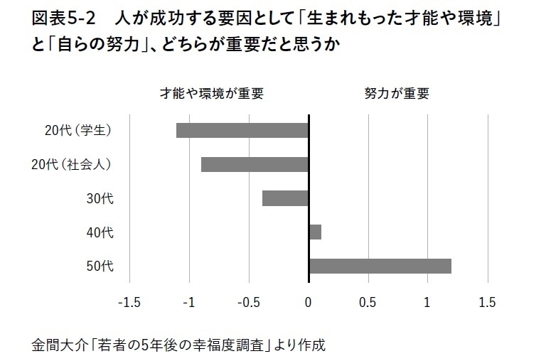 人が成功する要因として「生まれもった才能や環境」と「自らの努力」、どちらが重要だと思いますか