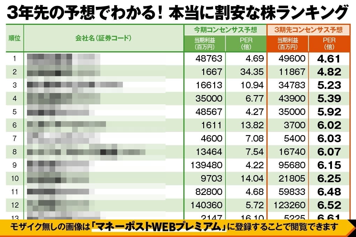 3年先の予想でわかる「本当に割安な株ランキング」