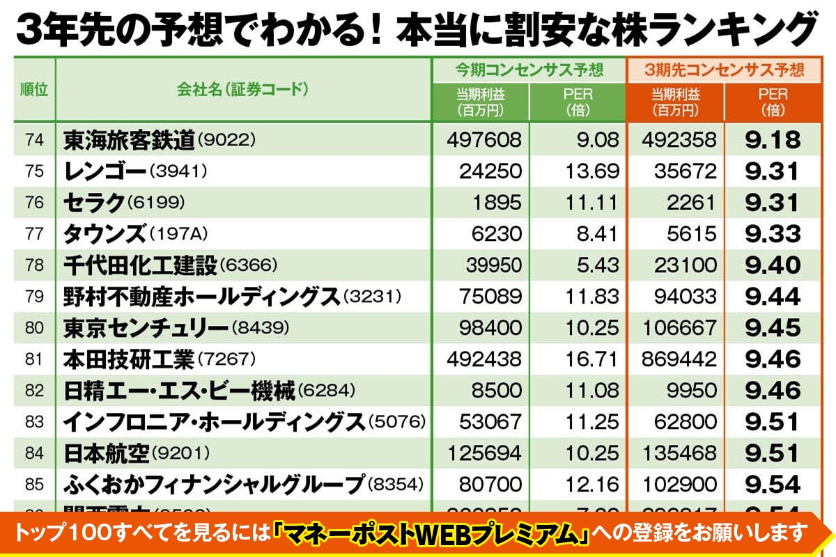弐億貯男さんはどの銘柄に注目しているのか(3年先の予想でわかる「本当に割安な株ランキング」)