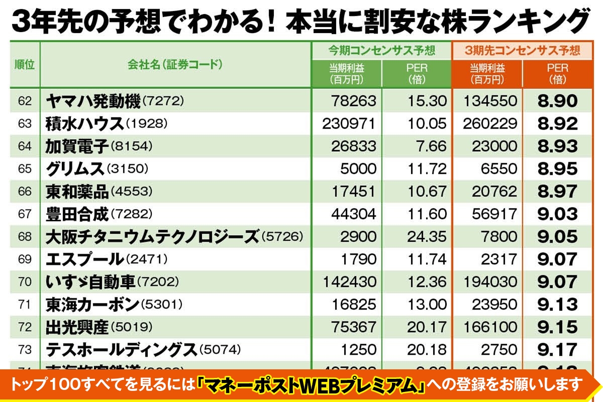 藤井英敏氏はどの銘柄に注目しているのか(3年先の予想でわかる「本当に割安な株ランキング」)