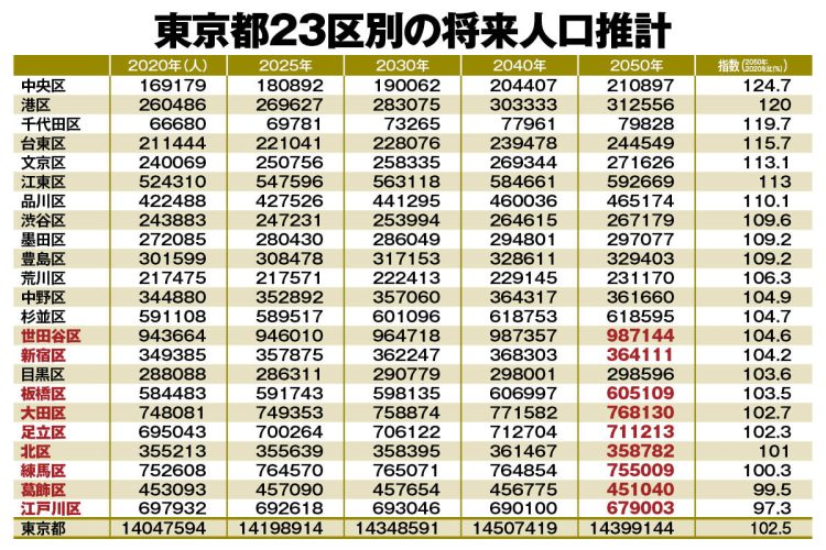 赤色の9区は2050年の人口が2040年よりも減少することが予想される(「日本の地域別将来推計人口 令和5(2023)年推計」(国立社会保障・人口問題研究所)より)