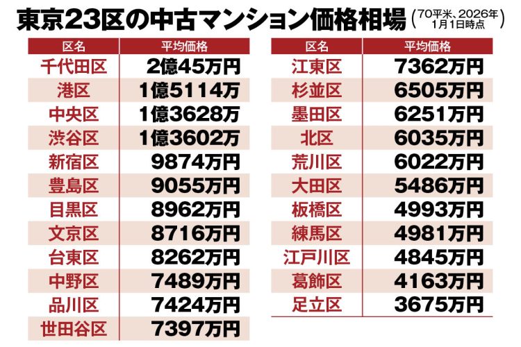 東京都心部のマンション高騰は“バブル”ではなく“格差”が広がっているだけという（LIFULL HOME'S調べ）