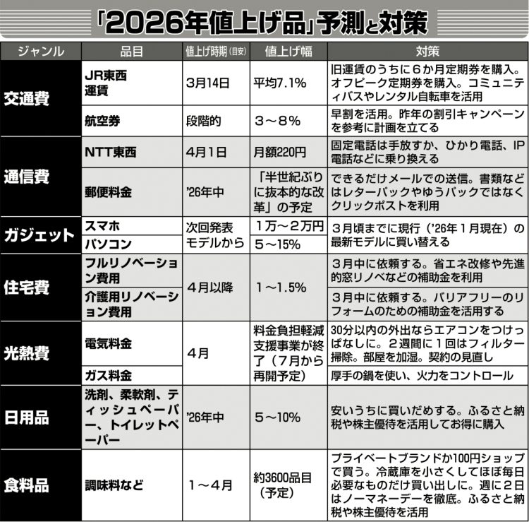 「2026年値上げ品」予測と対策