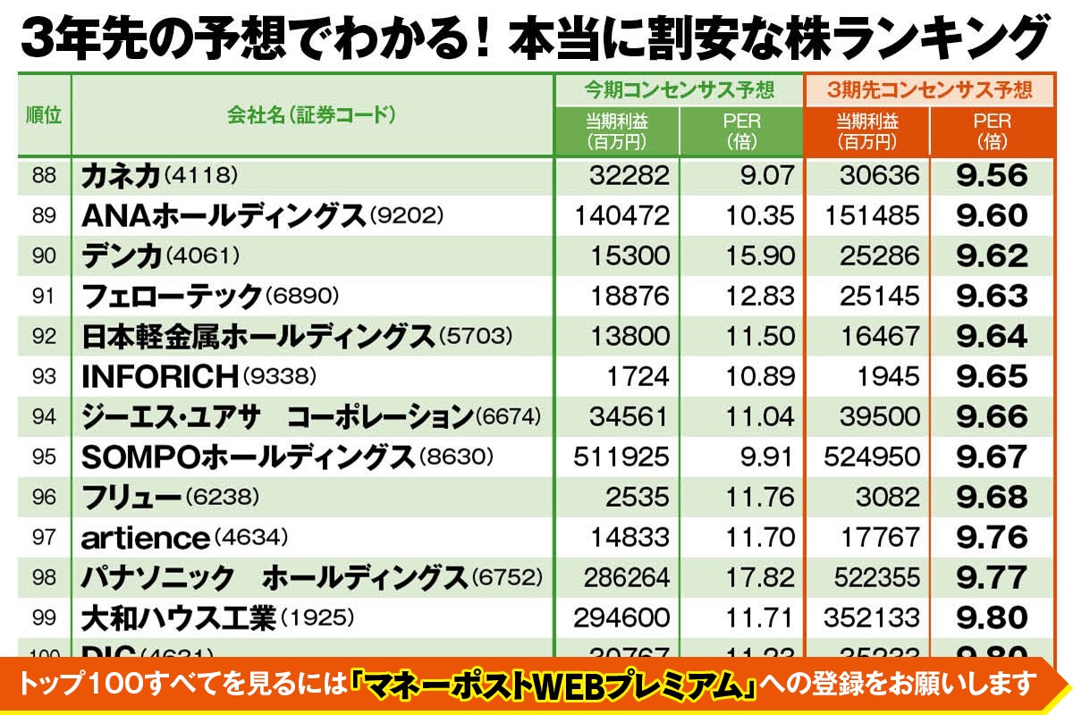 DAIBOUCHOU氏はどの銘柄に注目しているのか（3年先の予想でわかる「本当に割安な株ランキング」）
