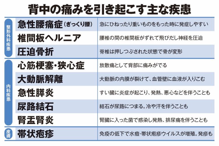 背中の痛みと言っても、原因となる病気は多岐に及ぶ