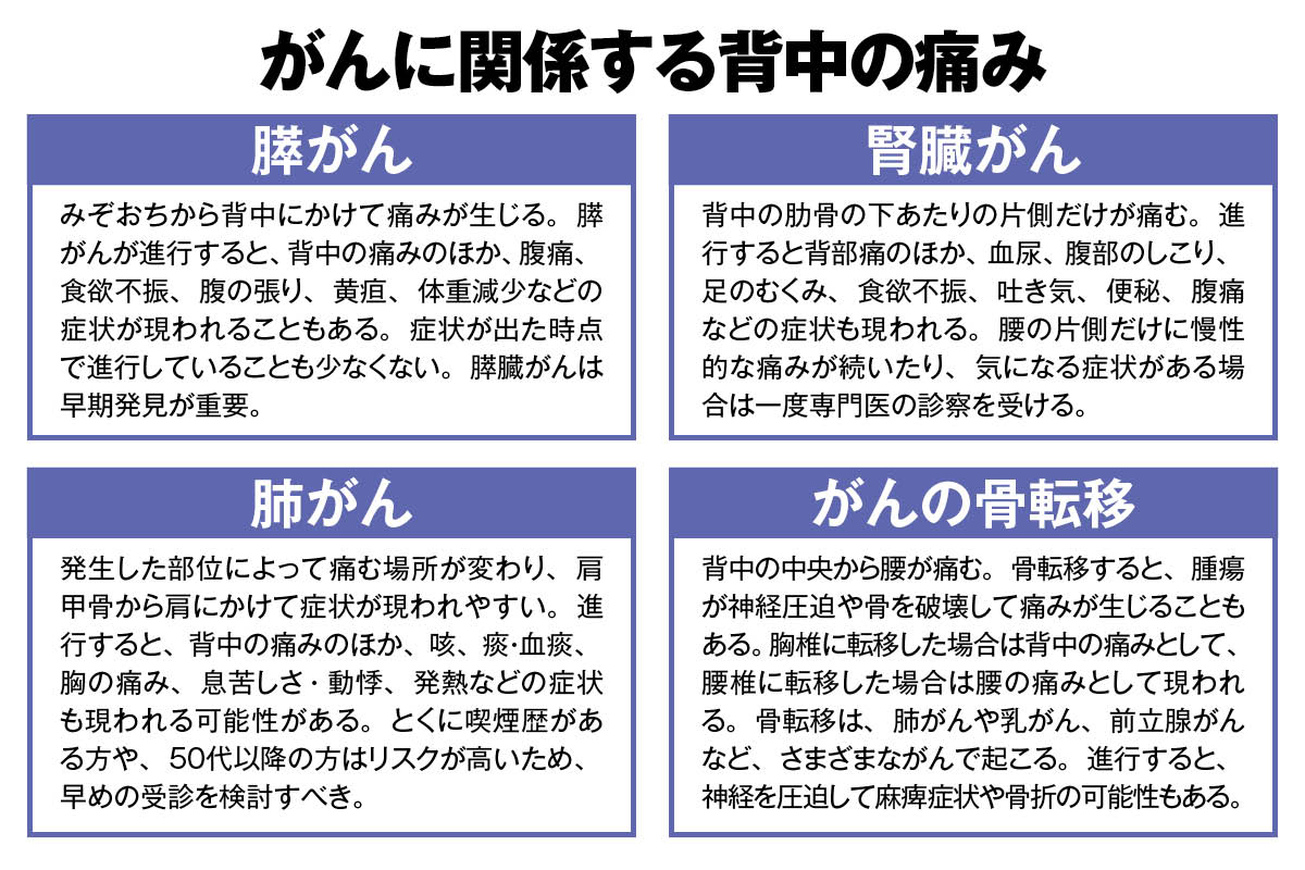 背中の痛みの原因ががんであることも