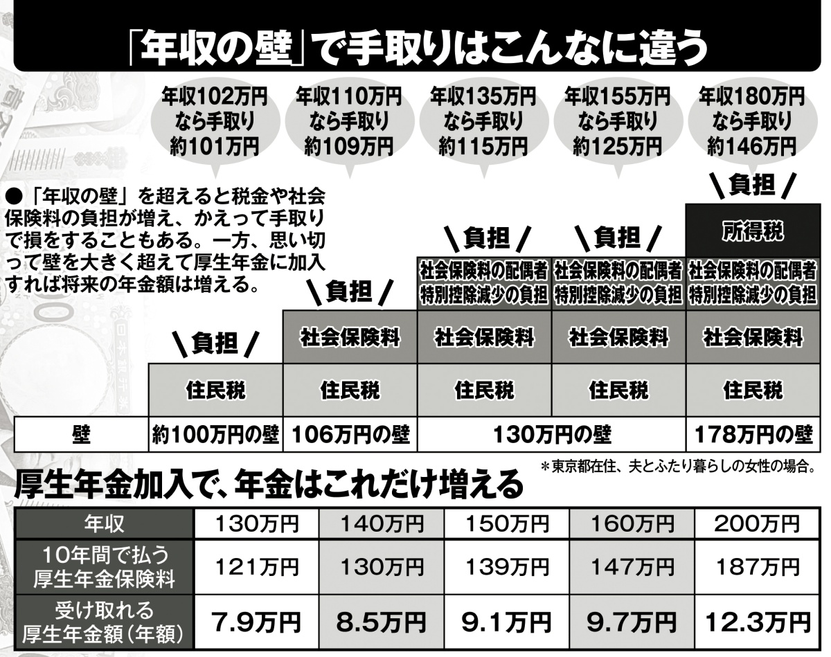 「年収の壁」で手取りはこんなに違う