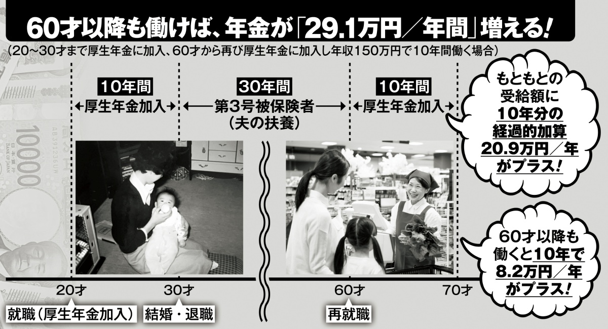 60歳以降も働けば、年金が「29.1万円／年間」増える