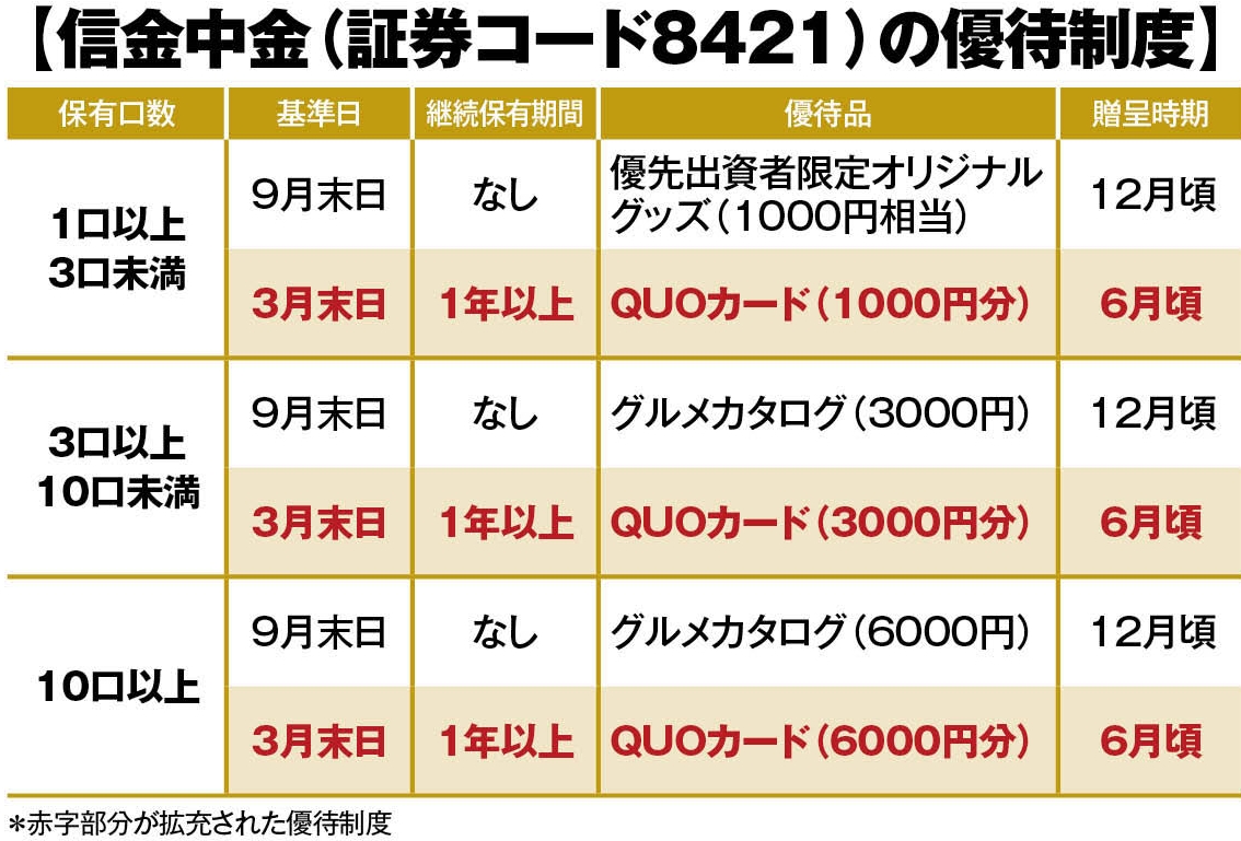 信金中金（証券コード8421）の優待制度