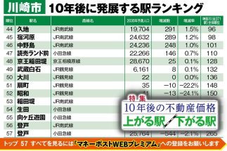 【小田急vs南武線vs田園都市vs京急／川崎市「10年後に不動産価格が上がる駅」ランキング】上位の「武蔵中原」が好条件で注目集まる　「鷺沼」の再開発、「川崎」の治安、「登戸」の水害リスクはどう評価されるのか　専門家が詳細解説