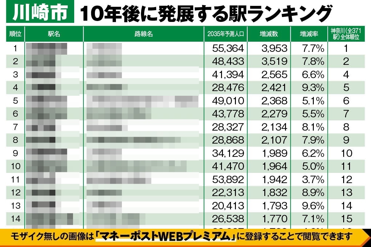 神奈川県・川崎市の「発展する駅」「衰退する駅」ランキングベスト57