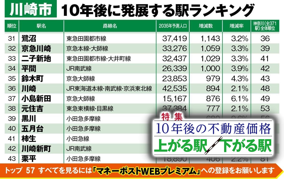 神奈川県・川崎市の「発展する駅」「衰退する駅」ランキング（ベスト31～43位）