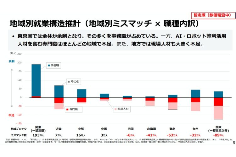 地域別ミスマッチを見ると東京圏の事務職の余剰が顕著