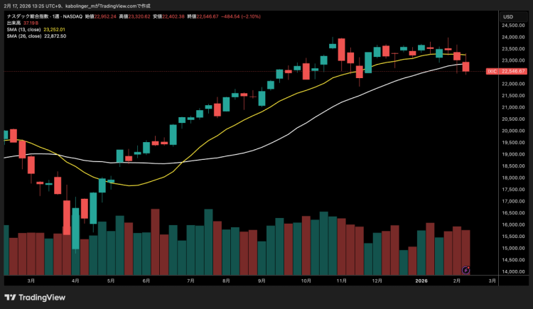 ナスダック週足チャート。表示は13週移動平均線と26週移動平均線（TradingViewより）