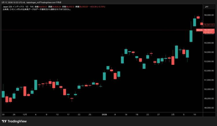 日経平均株価日足チャート（TradingViewより）