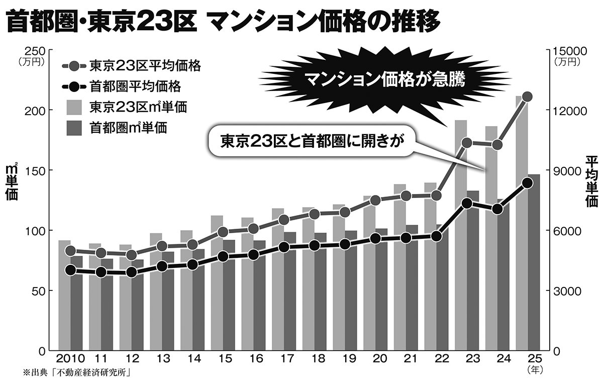 首都圏・東京23区　マンション価格の推移