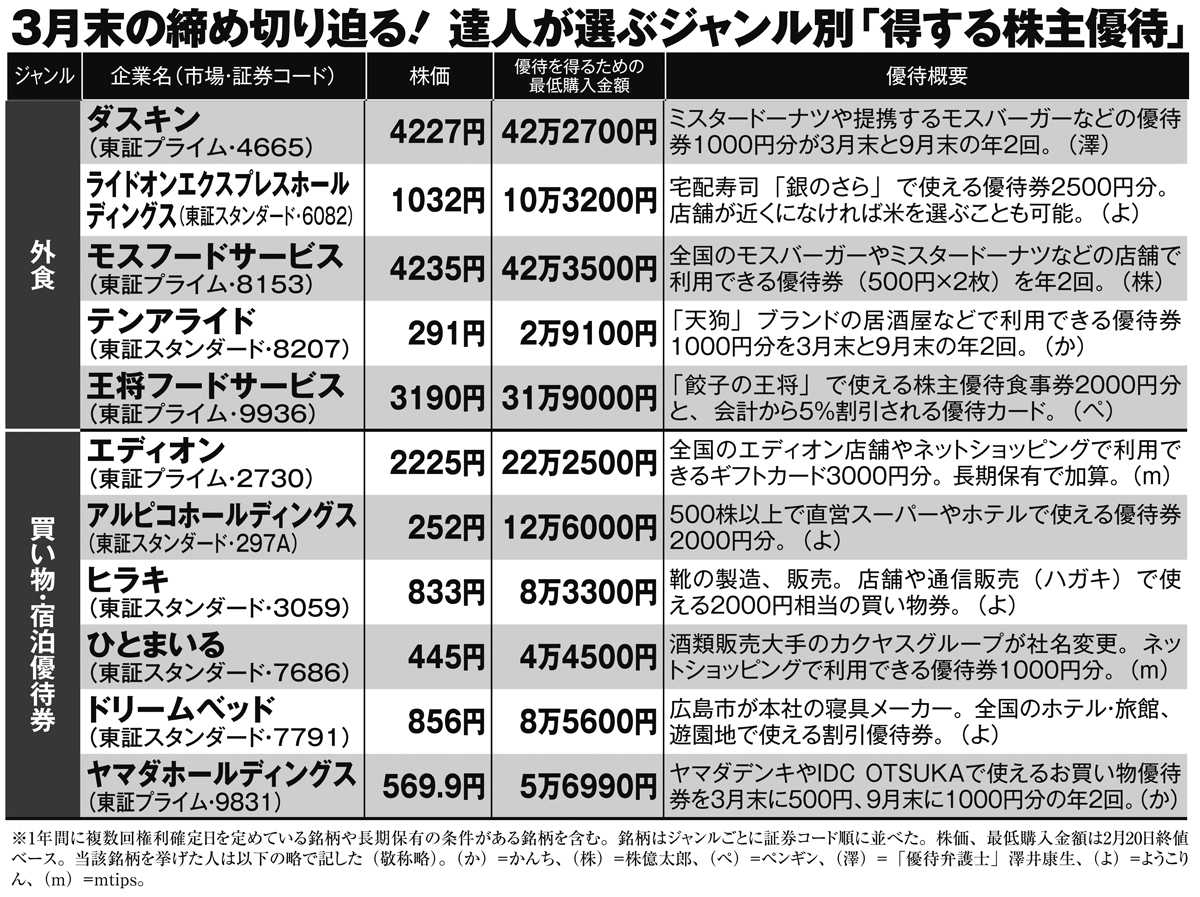 3月末の「権利確定」期限迫る》酒、家電、乗車券…優待投資の達人たちが