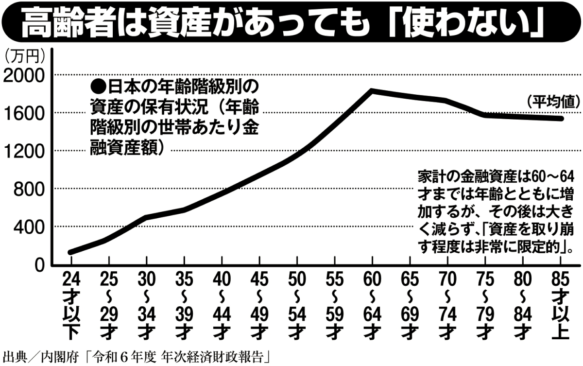 高齢者は資産があっても「使わない」