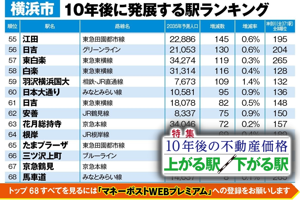 横浜市“これから発展する駅”ランキングベスト68（55～68位）