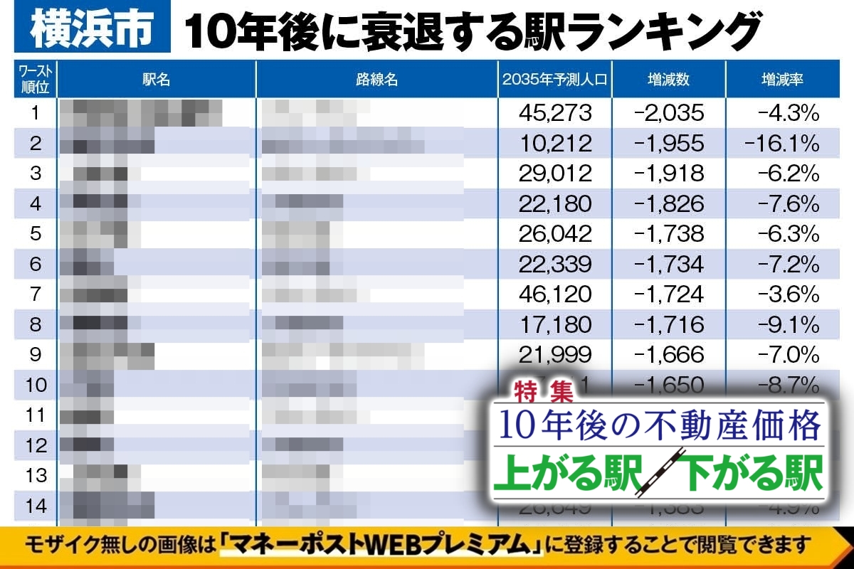横浜市“これから衰退する駅”ランキングワースト82