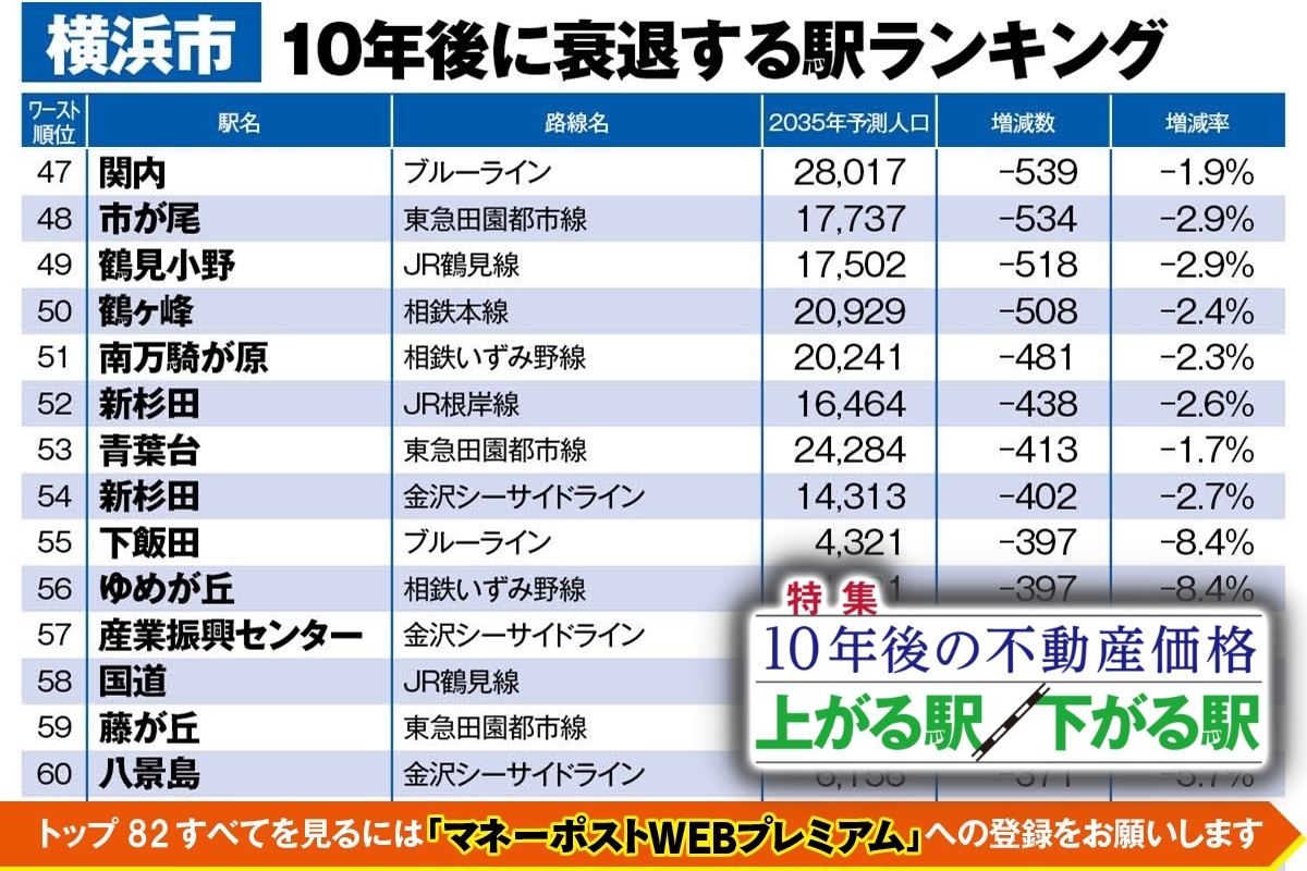 横浜市“これから衰退する駅”ランキングワースト82を公開